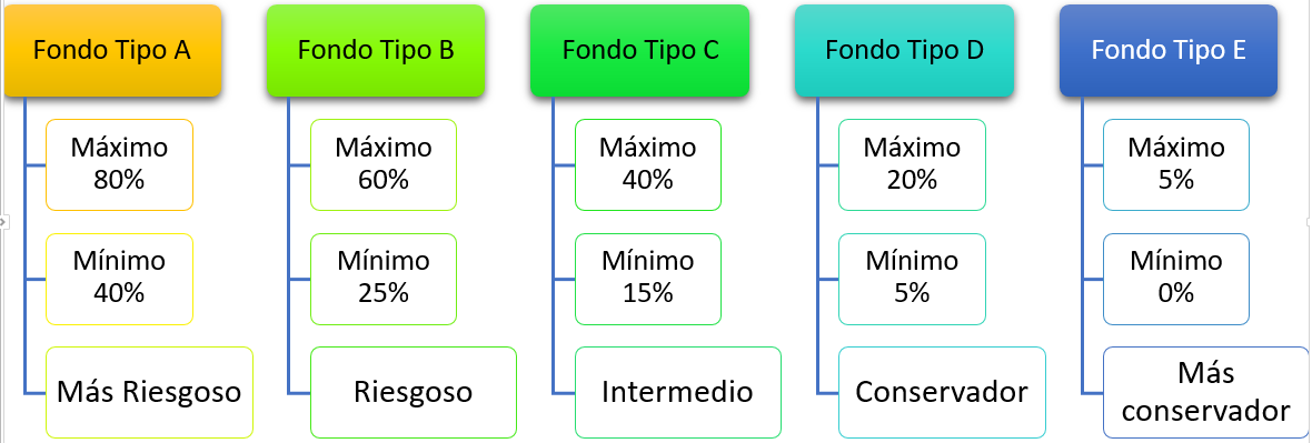 tipos de fondos